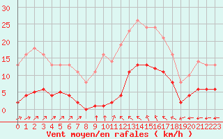 Courbe de la force du vent pour Sgur-le-Chteau (19)