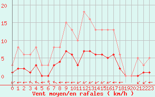 Courbe de la force du vent pour Carrion de Calatrava (Esp)