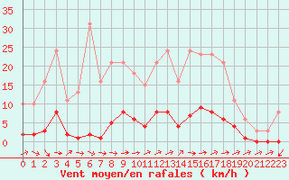 Courbe de la force du vent pour Pertuis - Grand Cros (84)