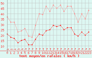 Courbe de la force du vent pour Montroy (17)