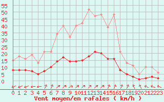 Courbe de la force du vent pour Tauxigny (37)