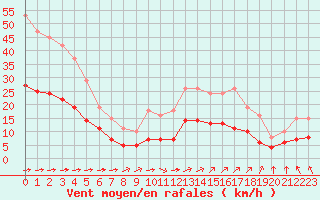 Courbe de la force du vent pour Corsept (44)