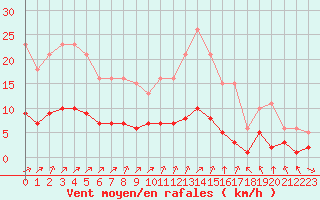 Courbe de la force du vent pour Ruffiac (47)
