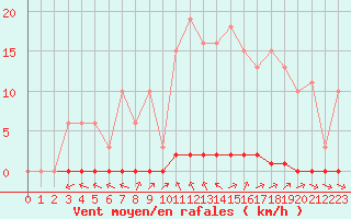 Courbe de la force du vent pour Sainte-Genevive-des-Bois (91)