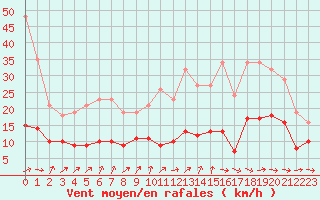 Courbe de la force du vent pour Lemberg (57)