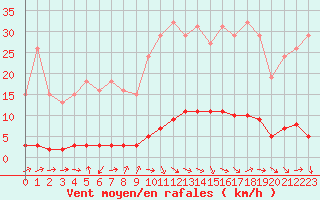 Courbe de la force du vent pour Saclas (91)