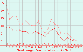 Courbe de la force du vent pour Bridel (Lu)