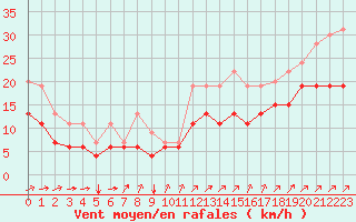 Courbe de la force du vent pour Pontoise - Cormeilles (95)