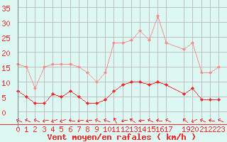 Courbe de la force du vent pour Valleroy (54)