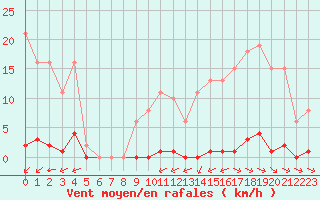 Courbe de la force du vent pour Sausseuzemare-en-Caux (76)