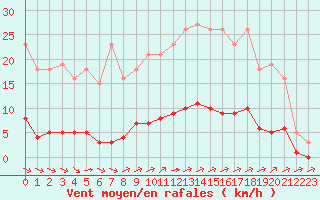 Courbe de la force du vent pour Chatelus-Malvaleix (23)