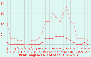 Courbe de la force du vent pour Fameck (57)