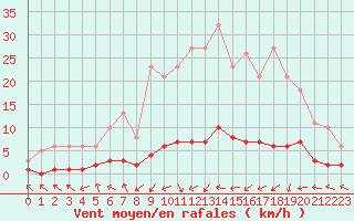 Courbe de la force du vent pour Grasque (13)