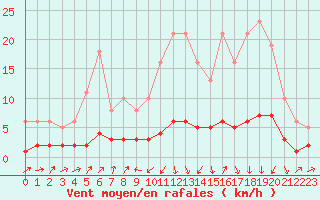 Courbe de la force du vent pour Ancey (21)