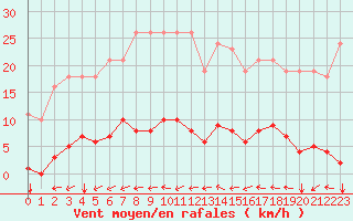 Courbe de la force du vent pour Agde (34)