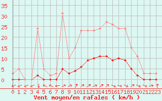 Courbe de la force du vent pour Lussat (23)