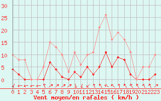 Courbe de la force du vent pour Montredon des Corbires (11)