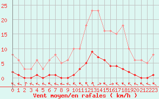 Courbe de la force du vent pour La Lande-sur-Eure (61)