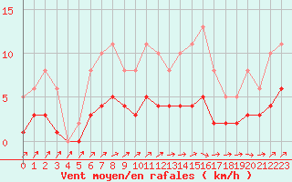 Courbe de la force du vent pour Trgueux (22)