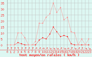 Courbe de la force du vent pour Thomery (77)