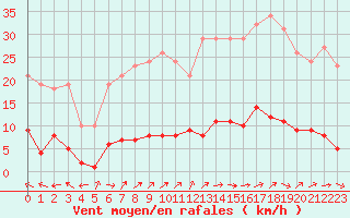 Courbe de la force du vent pour Ploeren (56)