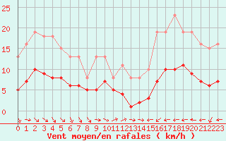 Courbe de la force du vent pour Cabestany (66)