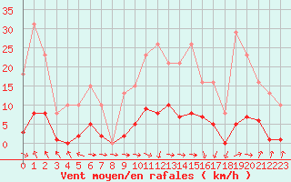 Courbe de la force du vent pour Isle-sur-la-Sorgue (84)