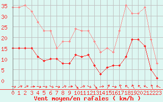 Courbe de la force du vent pour Montredon des Corbires (11)