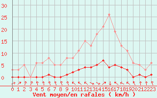 Courbe de la force du vent pour Les Pennes-Mirabeau (13)