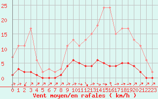 Courbe de la force du vent pour Harville (88)