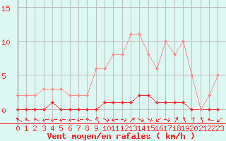 Courbe de la force du vent pour Bouligny (55)