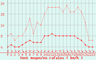 Courbe de la force du vent pour Brigueuil (16)