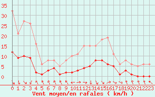 Courbe de la force du vent pour Les Pennes-Mirabeau (13)