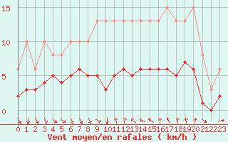 Courbe de la force du vent pour Agde (34)