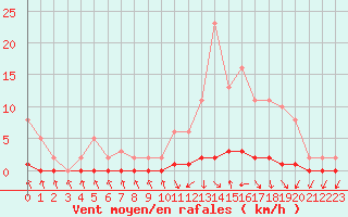 Courbe de la force du vent pour Nris-les-Bains (03)