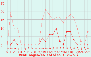 Courbe de la force du vent pour Agde (34)