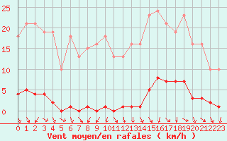 Courbe de la force du vent pour Sermange-Erzange (57)