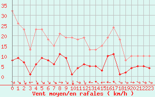 Courbe de la force du vent pour Le Luc (83)