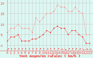 Courbe de la force du vent pour Frontenay (79)