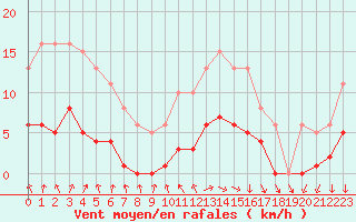 Courbe de la force du vent pour Cernay (86)