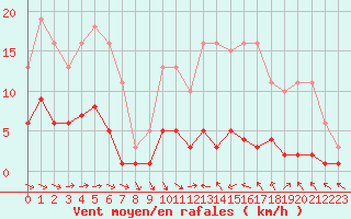 Courbe de la force du vent pour Narbonne-Ouest (11)