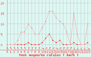 Courbe de la force du vent pour Sain-Bel (69)