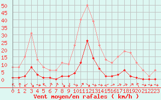 Courbe de la force du vent pour Cerisiers (89)