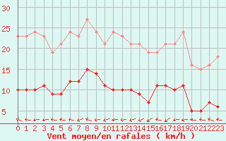 Courbe de la force du vent pour Bulson (08)