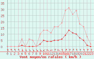Courbe de la force du vent pour Als (30)