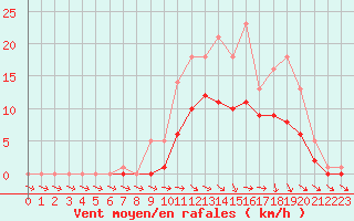 Courbe de la force du vent pour Bridel (Lu)