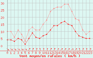 Courbe de la force du vent pour Bulson (08)