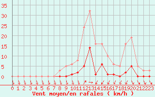 Courbe de la force du vent pour Lans-en-Vercors (38)