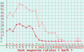 Courbe de la force du vent pour Sallles d