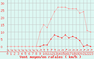 Courbe de la force du vent pour Ploeren (56)